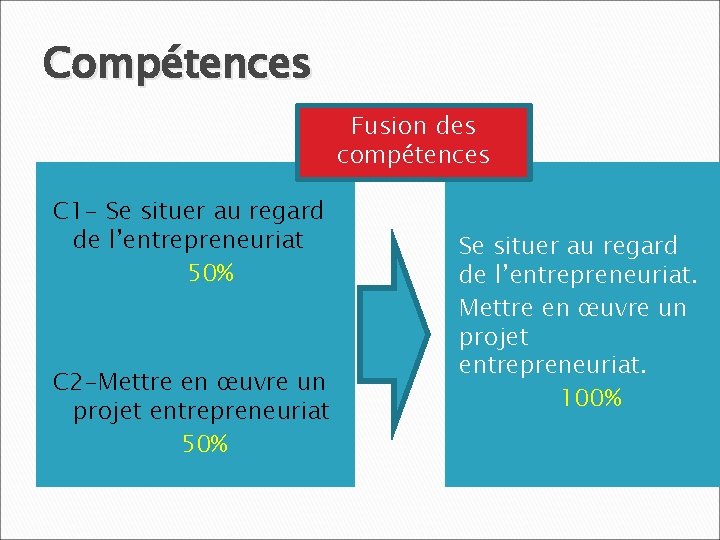 Compétences Fusion des compétences C 1 - Se situer au regard de l’entrepreneuriat 50%