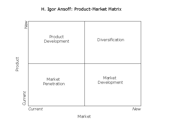 New H. Igor Ansoff: Product-Market Matrix Diversification Market Penetration Market Development Current Product Development