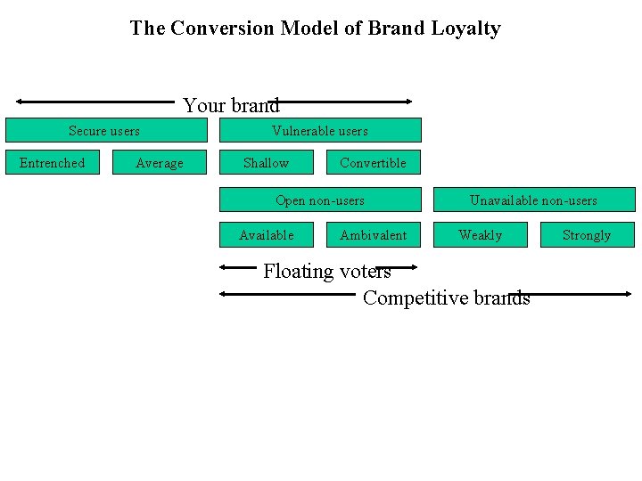 The Conversion Model of Brand Loyalty Your brand Secure users Entrenched Average Vulnerable users