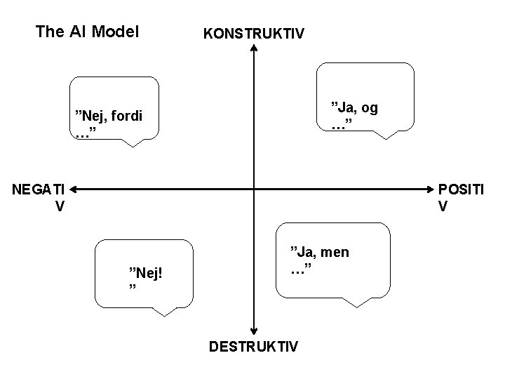The AI Model KONSTRUKTIV ”Ja, og …” ”Nej, fordi …” NEGATI V POSITI V