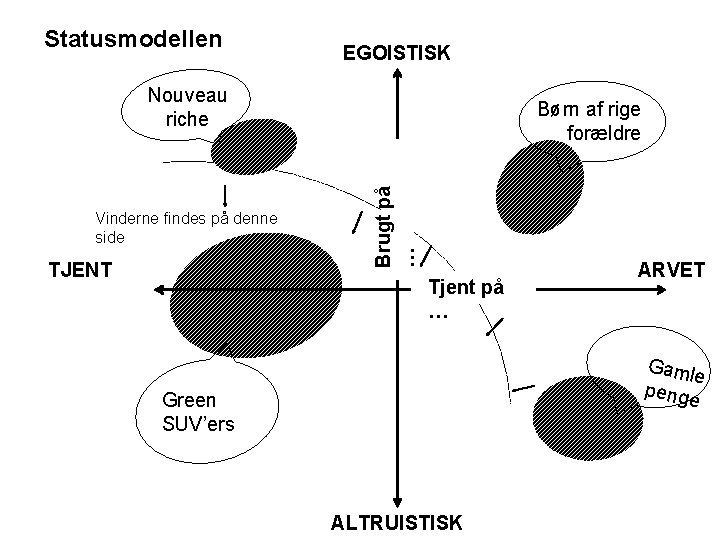 Statusmodellen EGOISTISK Nouveau riche TJENT Brugt på … Vinderne findes på denne side Børn