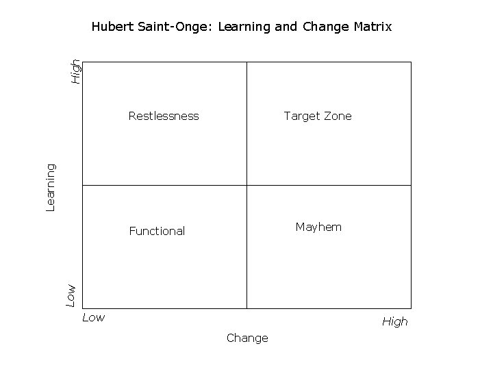 High Hubert Saint-Onge: Learning and Change Matrix Target Zone Learning Restlessness Mayhem Low Functional