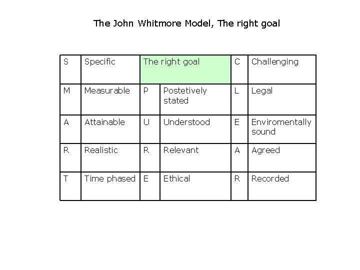 The John Whitmore Model, The right goal S Specific The right goal C Challenging
