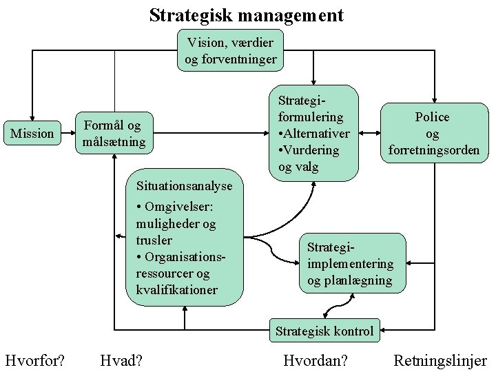 Strategisk management Vision, værdier og forventninger Mission Formål og målsætning Situationsanalyse • Omgivelser: muligheder