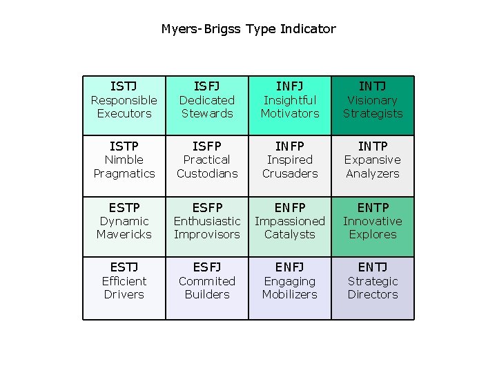 Myers-Brigss Type Indicator ISTJ ISFJ INTJ Responsible Executors Dedicated Stewards Insightful Motivators Visionary Strategists