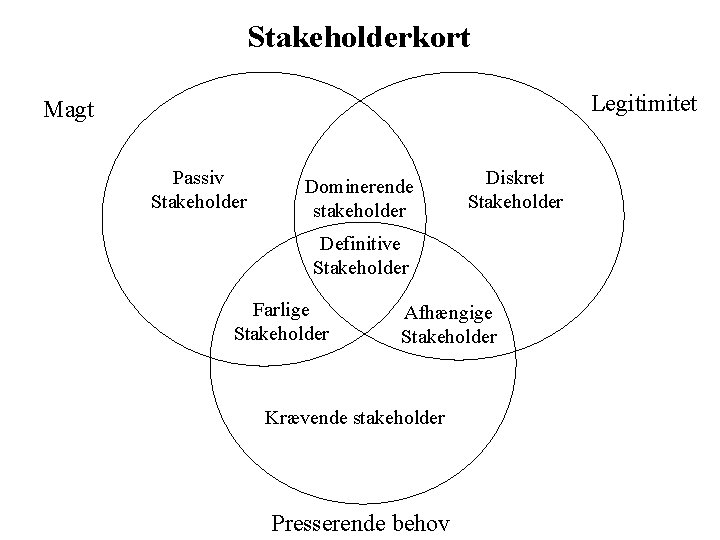 Stakeholderkort Legitimitet Magt Passiv Stakeholder Dominerende stakeholder Diskret Stakeholder Definitive Stakeholder Farlige Stakeholder Afhængige