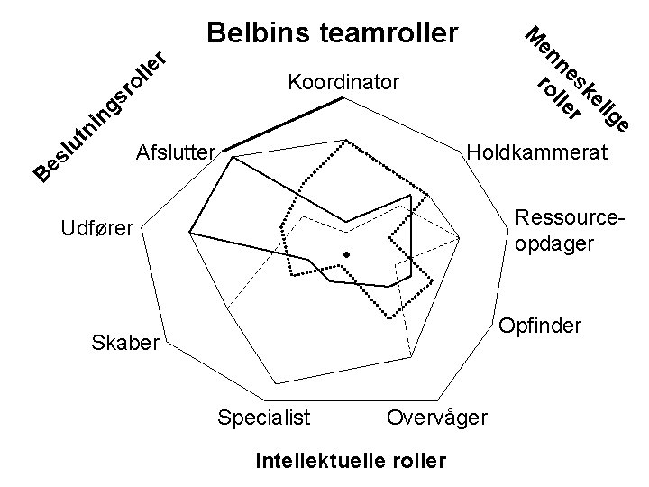 le r ol Koordinator Afslutter Holdkammerat B es lu tn in gs r e