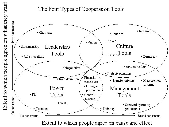 Broad consensus Charisma Religion Folklore Leadership Tools Role modelling Vision Salesmanship Rituals Culture Tradition.