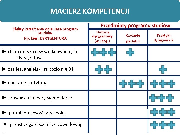 Projektowanie programów studiów: na bazie efektów MACIERZ KOMPETENCJI kształcenia Efekty kształcenia opisujące program studiów