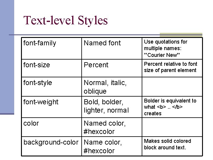 Text-level Styles font-family Named font Use quotations for multiple names: "Courier New" font-size Percent