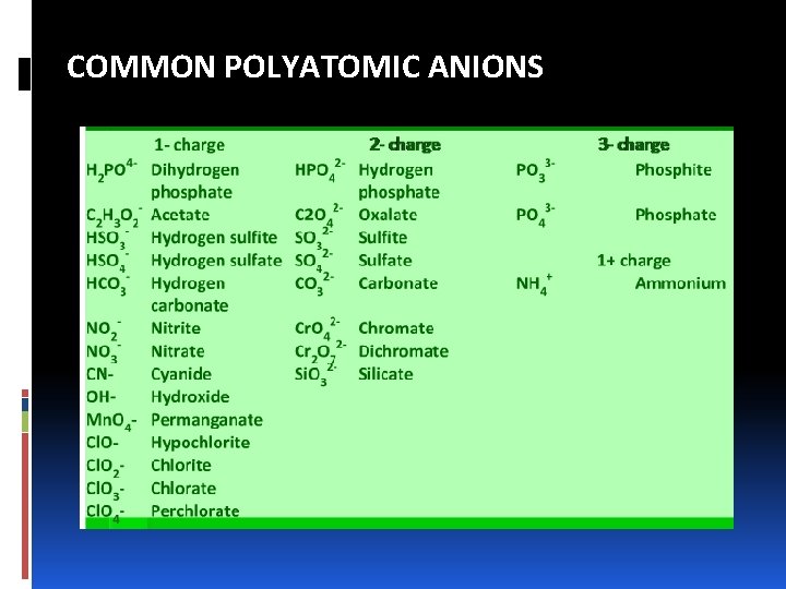 COMMON POLYATOMIC ANIONS 