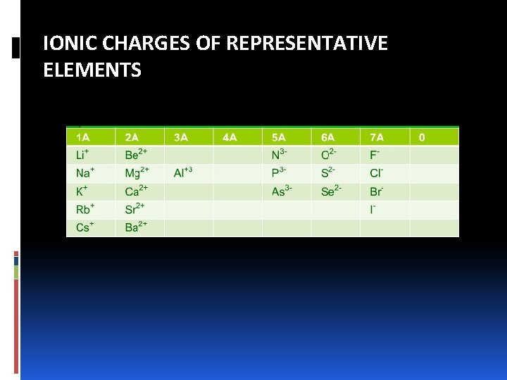 IONIC CHARGES OF REPRESENTATIVE ELEMENTS 