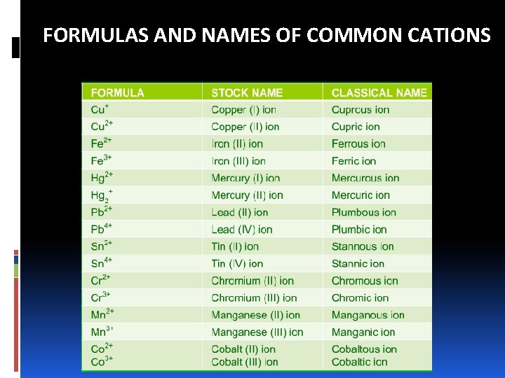 FORMULAS AND NAMES OF COMMON CATIONS 