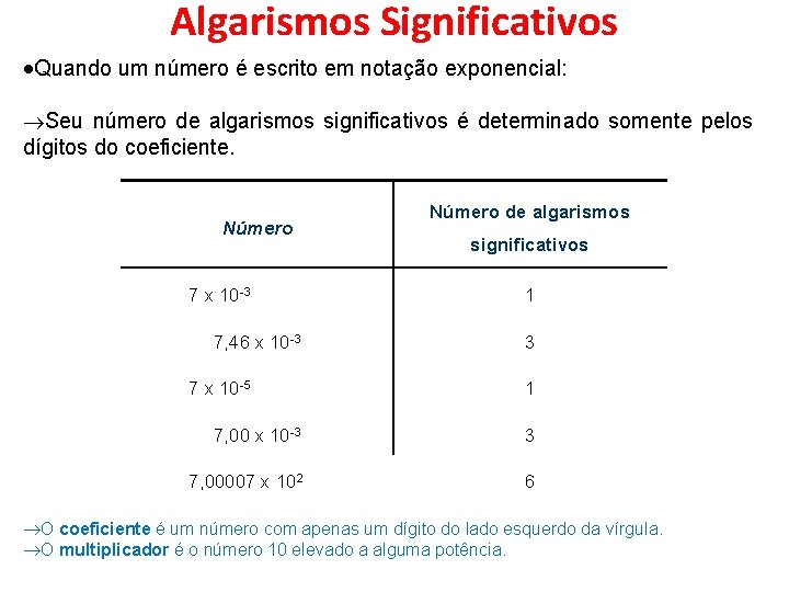 Algarismos Significativos Quando um número é escrito em notação exponencial: Seu número de algarismos