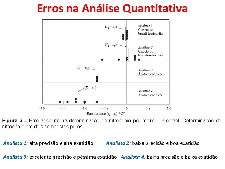 Erros na Análise Quantitativa Figura 3 – Erro absoluto na determinação de nitrogênio por