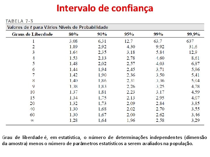 Intervalo de confiança Grau de liberdade é, em estatística, o número de determinações independentes