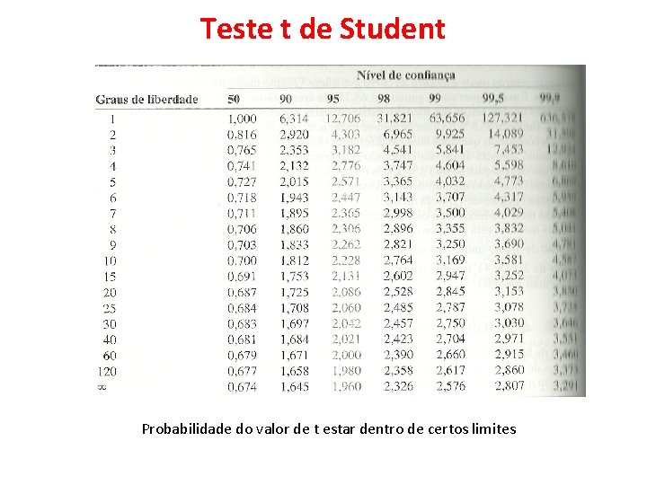 Teste t de Student Probabilidade do valor de t estar dentro de certos limites