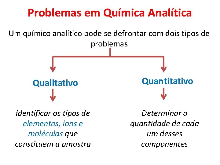 Problemas em Química Analítica Um químico analítico pode se defrontar com dois tipos de