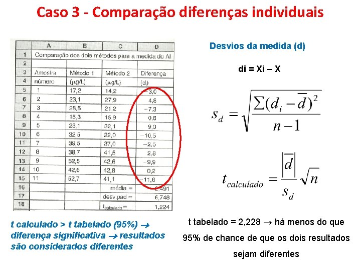 Caso 3 - Comparação diferenças individuais Desvios da medida (d) di = Xi –