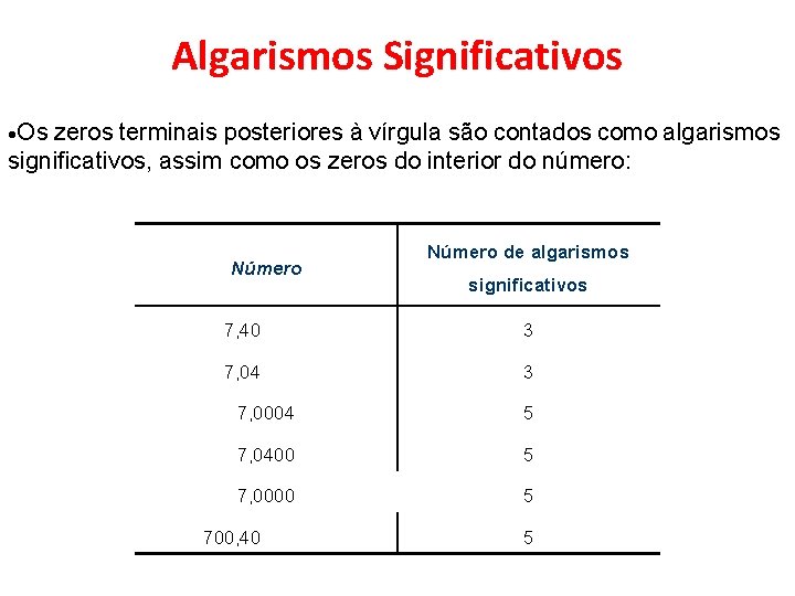 Algarismos Significativos Os zeros terminais posteriores à vírgula são contados como algarismos significativos, assim