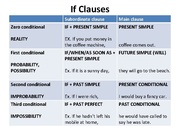 If Clauses Subordinate clause Main clause Zero conditional IF + PRESENT SIMPLE REALITY EX.