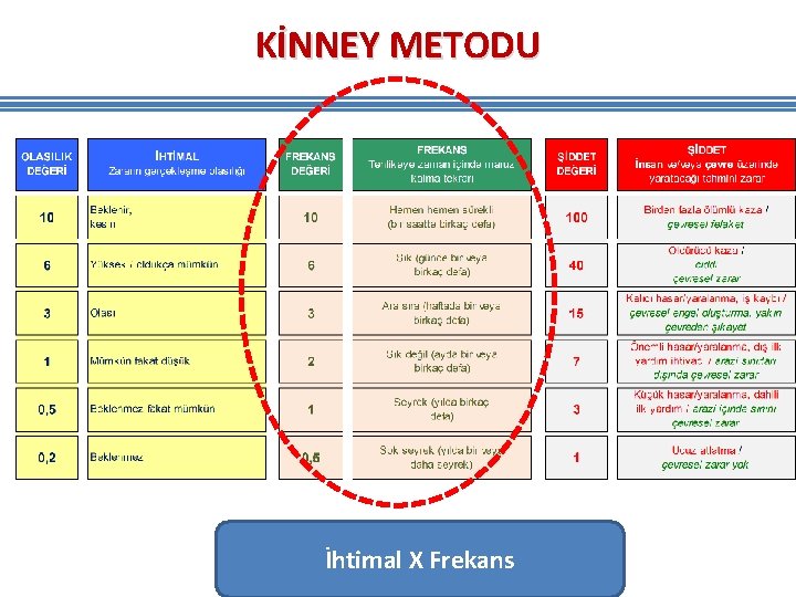 KİNNEY METODU İhtimal X Frekans KİNNEY METODU İhtimal X Frekans