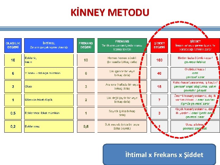 KİNNEY METODU İhtimal x Frekans x Şiddet KİNNEY METODU İhtimal x Frekans x Şiddet