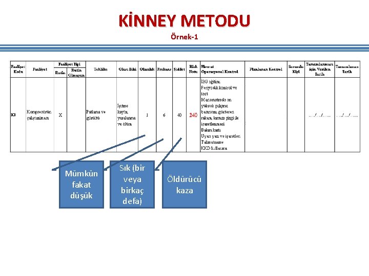 KİNNEY METODU Örnek-1 Mümkün fakat düşük Sık (bir veya birkaç defa) Öldürücü kaza KİNNEY METODU Örnek-1 Mümkün fakat düşük Sık (bir veya birkaç defa) Öldürücü kaza