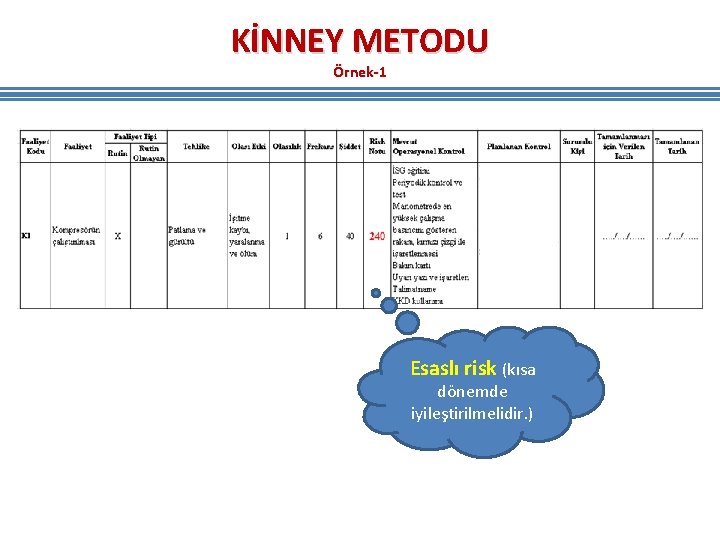 KİNNEY METODU Örnek-1 Esaslı risk (kısa dönemde iyileştirilmelidir. ) KİNNEY METODU Örnek-1 Esaslı risk (kısa dönemde iyileştirilmelidir. )
