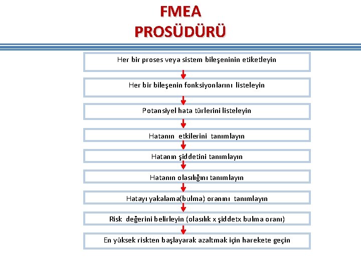FMEA PROSÜDÜRÜ Her bir proses veya sistem bileşeninin etiketleyin Her bileşenin fonksiyonlarını listeleyin Potansiyel FMEA PROSÜDÜRÜ Her bir proses veya sistem bileşeninin etiketleyin Her bileşenin fonksiyonlarını listeleyin Potansiyel