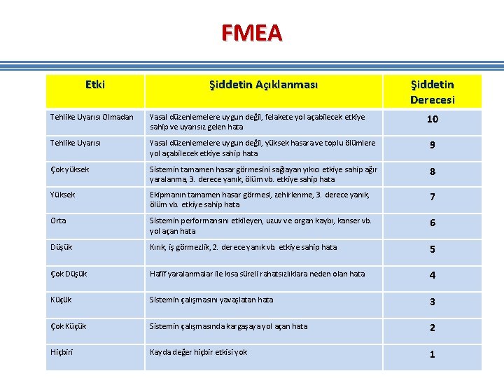FMEA Etki Şiddetin Açıklanması Şiddetin Derecesi 10 Tehlike Uyarısı Olmadan Yasal düzenlemelere uygun değil, FMEA Etki Şiddetin Açıklanması Şiddetin Derecesi 10 Tehlike Uyarısı Olmadan Yasal düzenlemelere uygun değil,