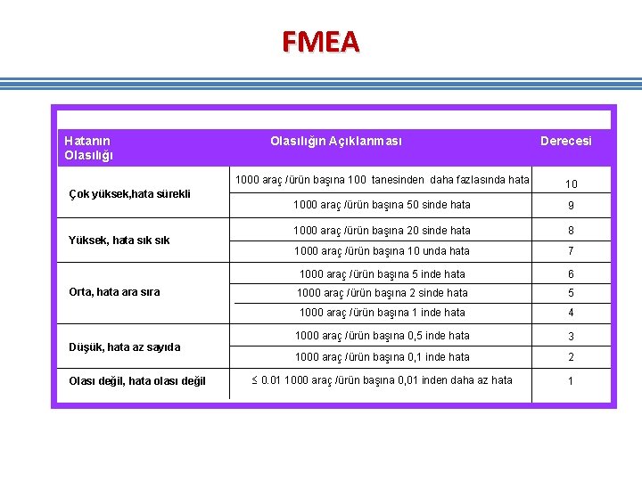 FMEA Hatanın Olasılığı Çok yüksek, hata sürekli Yüksek, hata sık Orta, hata ara sıra FMEA Hatanın Olasılığı Çok yüksek, hata sürekli Yüksek, hata sık Orta, hata ara sıra