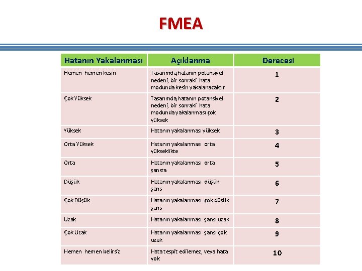 FMEA Hatanın Yakalanması Açıklanma Derecesi Hemen hemen kesin Tasarımda, hatanın potansiyel nedeni, bir sonraki FMEA Hatanın Yakalanması Açıklanma Derecesi Hemen hemen kesin Tasarımda, hatanın potansiyel nedeni, bir sonraki