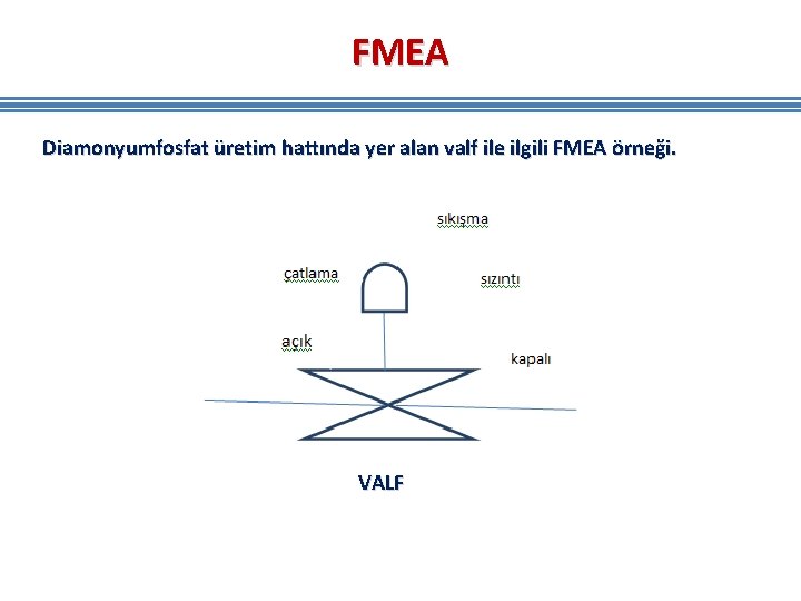 FMEA Diamonyumfosfat üretim hattında yer alan valf ile ilgili FMEA örneği. VALF FMEA Diamonyumfosfat üretim hattında yer alan valf ile ilgili FMEA örneği. VALF