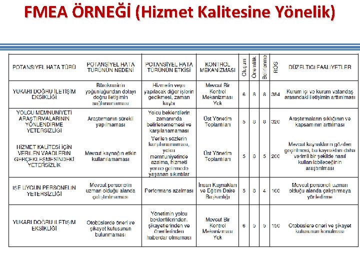 FMEA ÖRNEĞİ (Hizmet Kalitesine Yönelik) FMEA ÖRNEĞİ (Hizmet Kalitesine Yönelik)