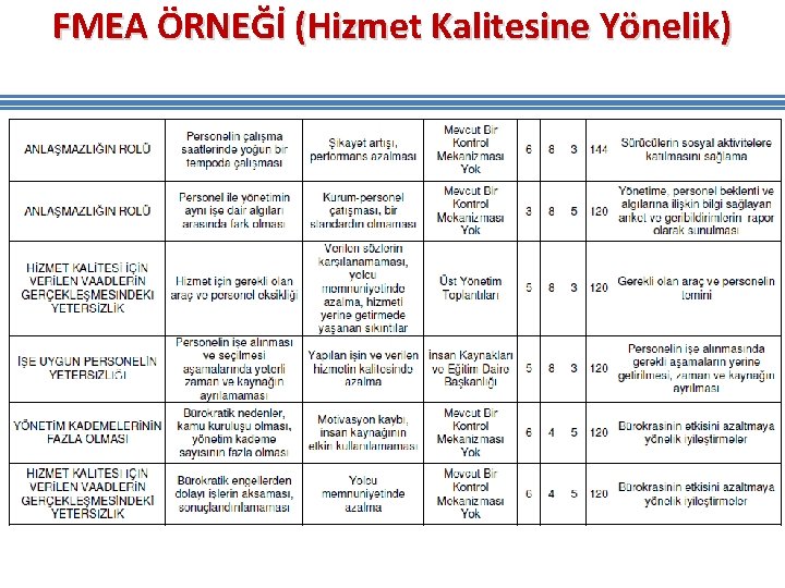 FMEA ÖRNEĞİ (Hizmet Kalitesine Yönelik) FMEA ÖRNEĞİ (Hizmet Kalitesine Yönelik)