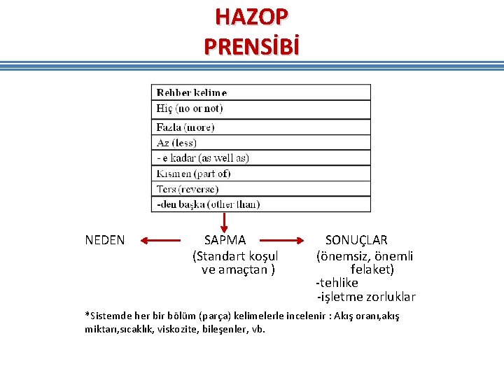 HAZOP PRENSİBİ NEDEN SAPMA (Standart koşul ve amaçtan ) SONUÇLAR (önemsiz, önemli felaket) -tehlike HAZOP PRENSİBİ NEDEN SAPMA (Standart koşul ve amaçtan ) SONUÇLAR (önemsiz, önemli felaket) -tehlike