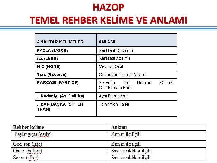 HAZOP TEMEL REHBER KELİME VE ANLAMI ANAHTAR KELİMELER ANLAMI FAZLA (MORE) Kantitatif Çoğalma AZ HAZOP TEMEL REHBER KELİME VE ANLAMI ANAHTAR KELİMELER ANLAMI FAZLA (MORE) Kantitatif Çoğalma AZ
