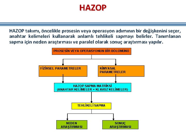 HAZOP takımı, öncelikle prosesin veya operasyon adımının bir değişkenini seçer, anahtar kelimeleri kullanarak anlamlı HAZOP takımı, öncelikle prosesin veya operasyon adımının bir değişkenini seçer, anahtar kelimeleri kullanarak anlamlı