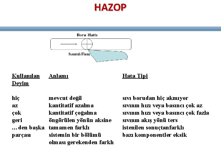 HAZOP Kullanılan Deyim Anlamı Hata Tipi hiç az çok geri …den başka parçası mevcut HAZOP Kullanılan Deyim Anlamı Hata Tipi hiç az çok geri …den başka parçası mevcut