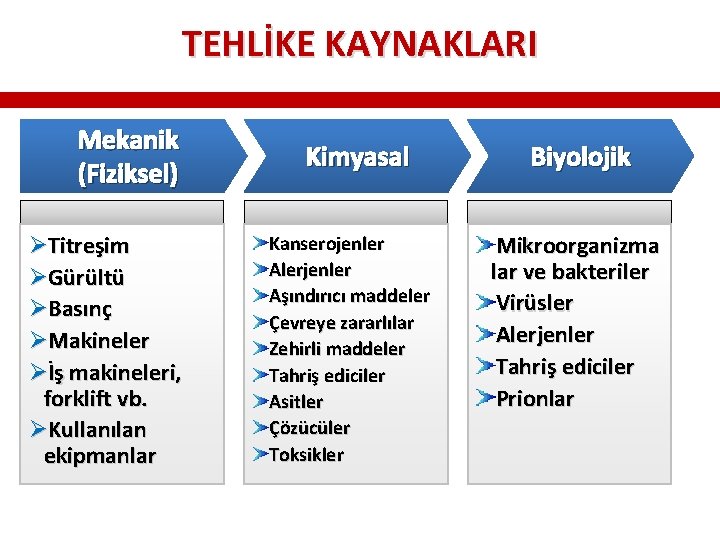 TEHLİKE KAYNAKLARI Mekanik (Fiziksel) ØTitreşim ØGürültü ØBasınç ØMakineler Øİş makineleri, forklift vb. ØKullanılan ekipmanlar TEHLİKE KAYNAKLARI Mekanik (Fiziksel) ØTitreşim ØGürültü ØBasınç ØMakineler Øİş makineleri, forklift vb. ØKullanılan ekipmanlar