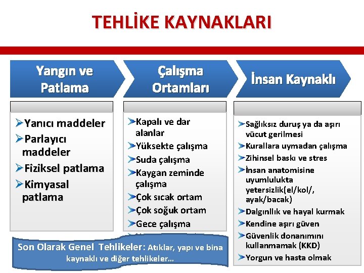 TEHLİKE KAYNAKLARI Yangın ve Patlama ØYanıcı maddeler ØParlayıcı maddeler ØFiziksel patlama ØKimyasal patlama Çalışma TEHLİKE KAYNAKLARI Yangın ve Patlama ØYanıcı maddeler ØParlayıcı maddeler ØFiziksel patlama ØKimyasal patlama Çalışma