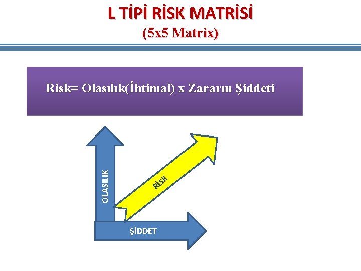 L TİPİ RİSK MATRİSİ (5 x 5 Matrix) OLASILIK Risk= Olasılık(İhtimal) x Zararın Şiddeti L TİPİ RİSK MATRİSİ (5 x 5 Matrix) OLASILIK Risk= Olasılık(İhtimal) x Zararın Şiddeti