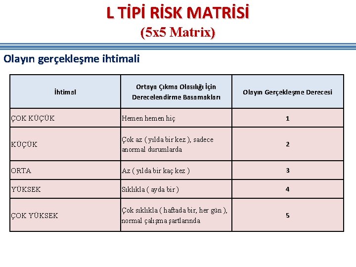 L TİPİ RİSK MATRİSİ (5 x 5 Matrix) Olayın gerçekleşme ihtimali İhtimal Ortaya Çıkma L TİPİ RİSK MATRİSİ (5 x 5 Matrix) Olayın gerçekleşme ihtimali İhtimal Ortaya Çıkma