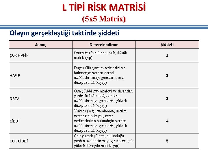 L TİPİ RİSK MATRİSİ (5 x 5 Matrix) Olayın gerçekleştiği taktirde şiddeti Sonuç Derecelendirme L TİPİ RİSK MATRİSİ (5 x 5 Matrix) Olayın gerçekleştiği taktirde şiddeti Sonuç Derecelendirme