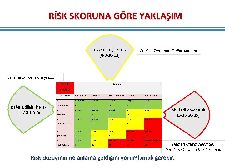 RİSK SKORUNA GÖRE YAKLAŞIM Dikkate Değer Risk (8 -9 -10 -12) En Kısa Zamanda RİSK SKORUNA GÖRE YAKLAŞIM Dikkate Değer Risk (8 -9 -10 -12) En Kısa Zamanda