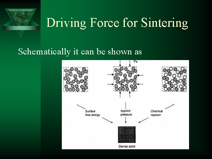 Driving Force for Sintering Schematically it can be shown as 