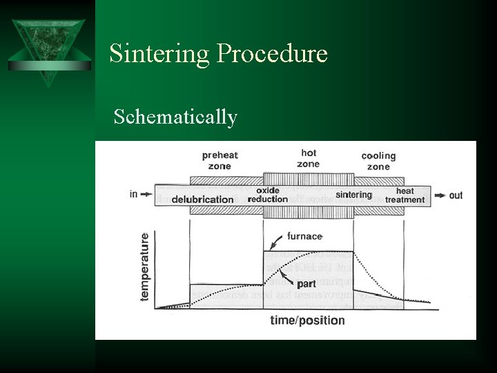 Sintering Procedure Schematically 