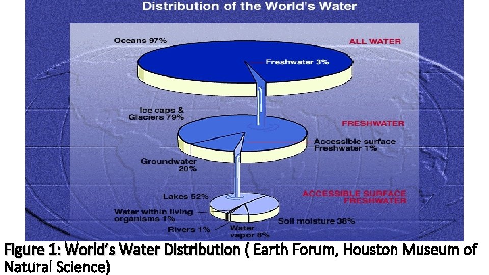 Figure 1: World’s Water Distribution ( Earth Forum, Houston Museum of Natural Science) 