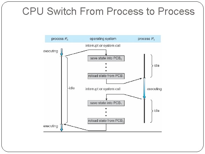 CPU Switch From Process to Process 